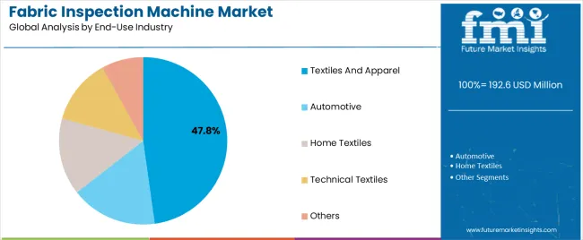 Fabric Inspection Machine Market Analysis By End Use Industry Fabric Inspection Machine Market Analysis By End Use Industry