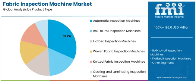Fabric Inspection Machine Market Analysis By Product Type Fabric Inspection Machine Market Analysis By Product Type