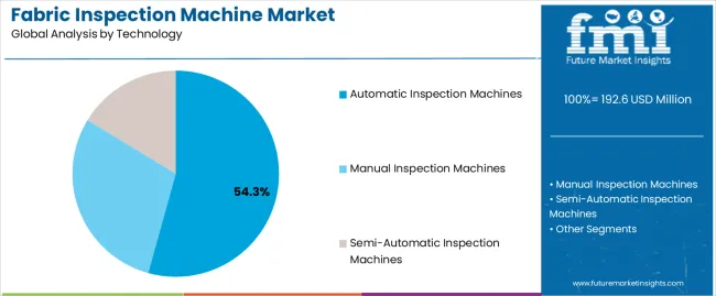 Fabric Inspection Machine Market Analysis By Technology Fabric Inspection Machine Market Analysis By Technology