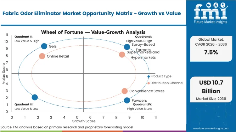 Fabric Odor Eliminator Market Opportunity Matrix Growth Vs Value