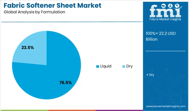 Fabric Softener Sheet Market Analysis By Formulation