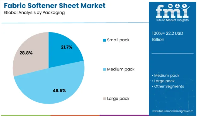 Fabric Softener Sheet Market Analysis By Packaging
