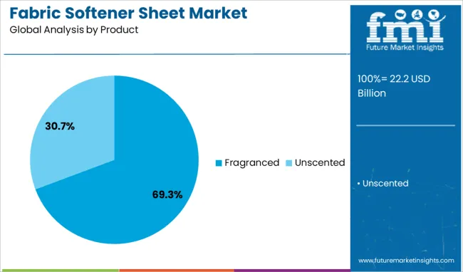 Fabric Softener Sheet Market Analysis By Product