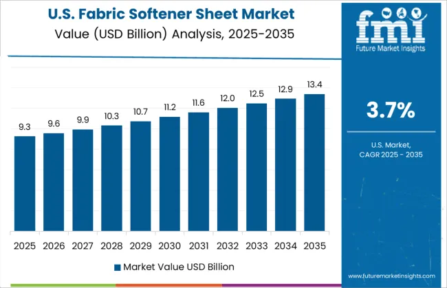 Fabric Softener Sheet Market Country Value Analysis