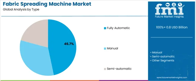 Fabric Spreading Machine Market Analysis By Type