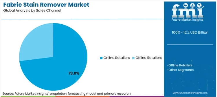 Fabric Stain Remover Market Analysis By Sales Channel