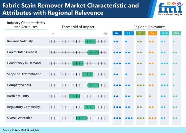 Fabric Stain Remover Market