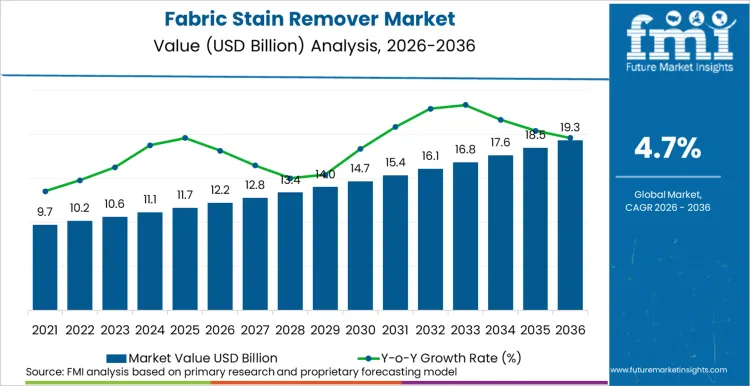 Fabric Stain Remover Market Market Value Analysis