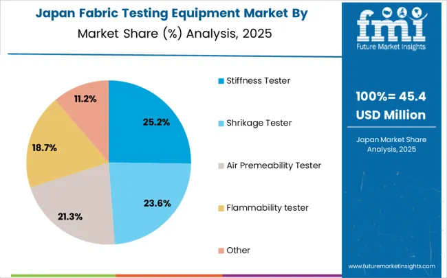 Fabric Testing Equipment Market Japan Market Share Analysis By Classification Fabric Testing Equipment Market Japan Market Share Analysis By Classification