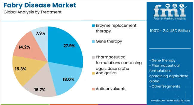 Fabry Disease Market Analysis By Treatment