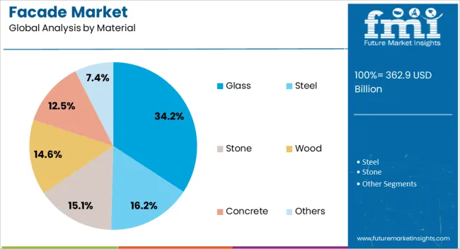 Facade Market Analysis By Material