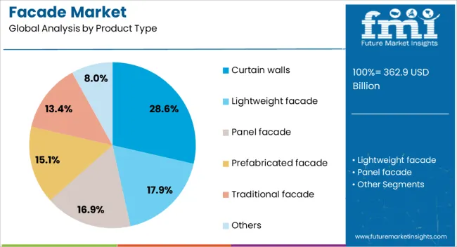 Facade Market Analysis By Product Type