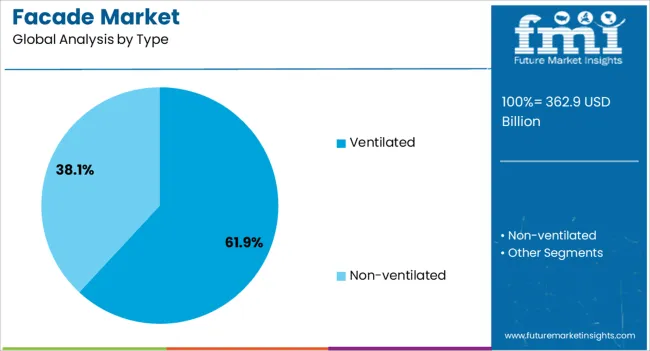 Facade Market Analysis By Type