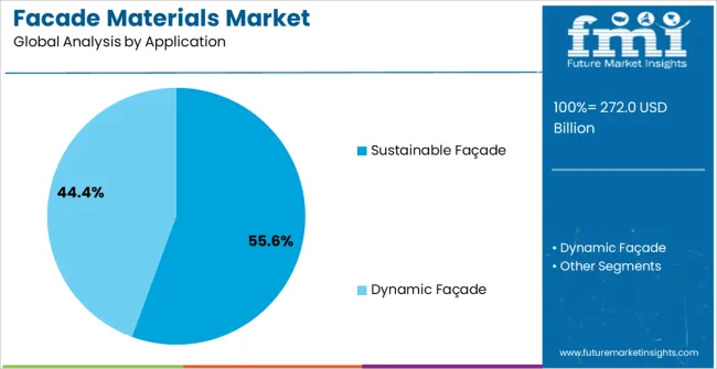 Facade Materials Market Analysis By Application