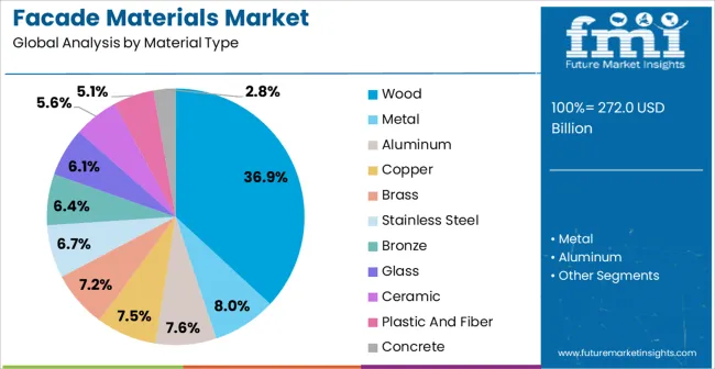 Facade Materials Market Analysis By Material Type