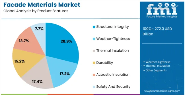 Facade Materials Market Analysis By Product Features