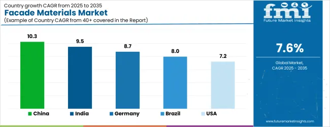 Facade Materials Market Cagr Analysis By Country