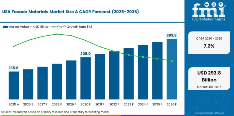 Facade Materials Market Country Value Analysis Facade Materials Market Country Value Analysis