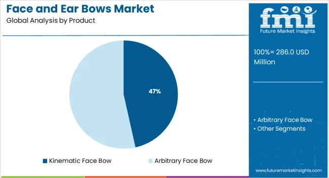 Face And Ear Bows Market Analysis By Product