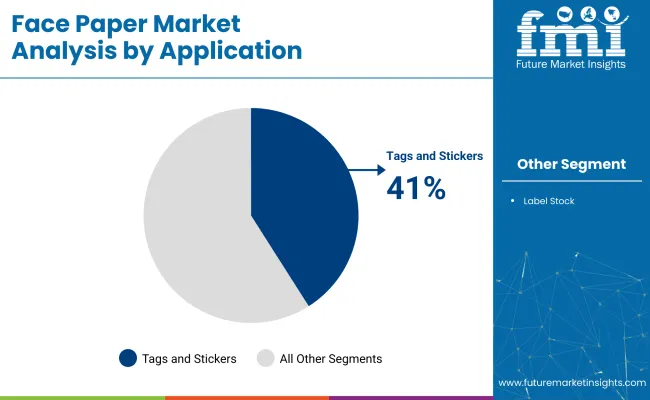 Face Paper Market Analysis By Application