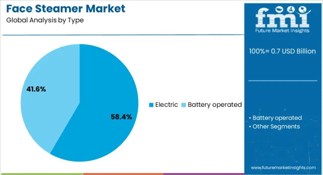 Face Steamer Market Analysis By Type