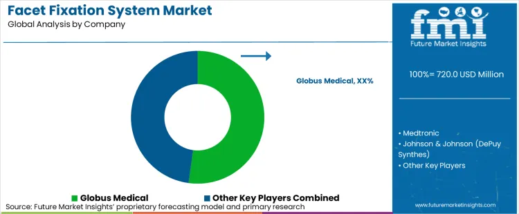 Facet Fixation System Market Analysis By Company