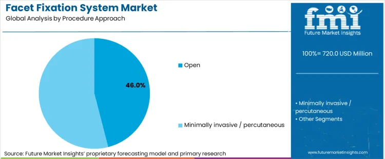 Facet Fixation System Market Analysis By Procedure Approach