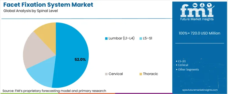 Facet Fixation System Market Analysis By Spinal Level