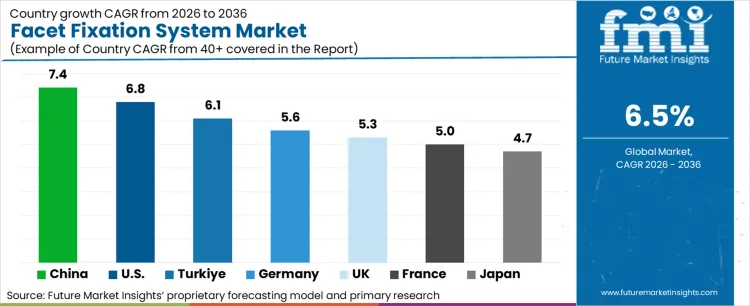 Facet Fixation System Market Cagr Analysis By Country