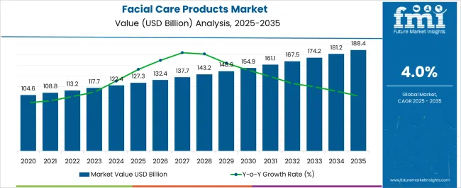 Facial Care Products Market Market Value Analysis