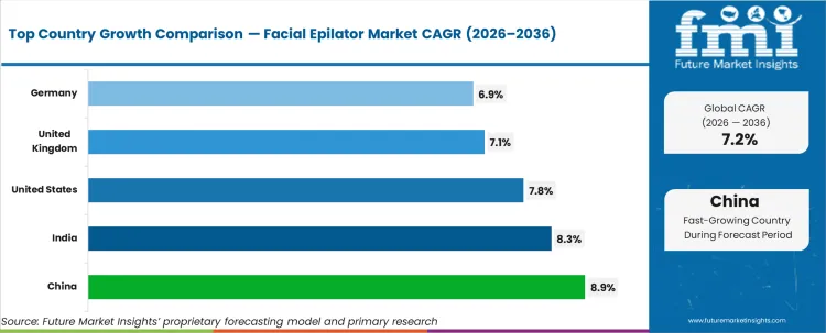 Facial Epilator Market Cagr Analysis By Country
