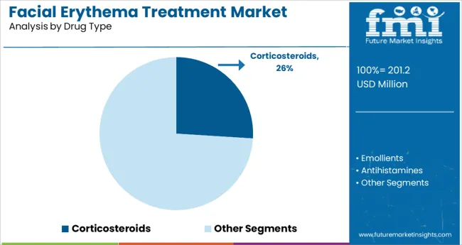 Facial Erythema Treatment Market Analysis By Drug Type
