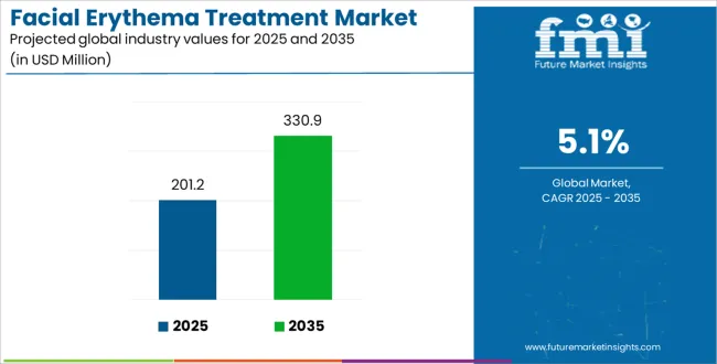 Facial Erythema Treatment Market