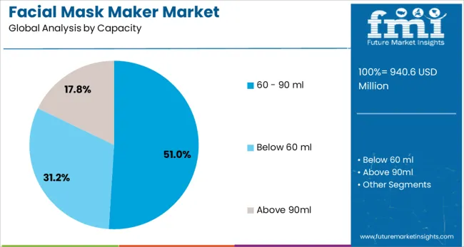 Facial Mask Maker Market Analysis By Capacity