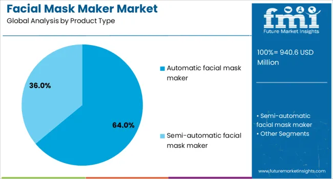 Facial Mask Maker Market Analysis By Product Type
