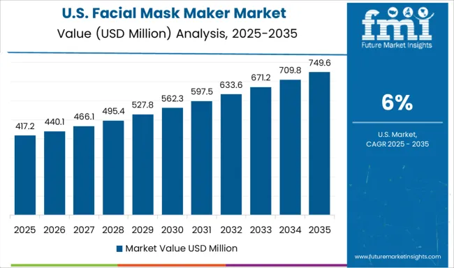 Facial Mask Maker Market Country Value Analysis
