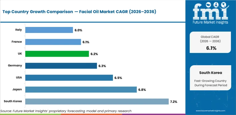 Facial Oil Market Cagr Analysis By Country
