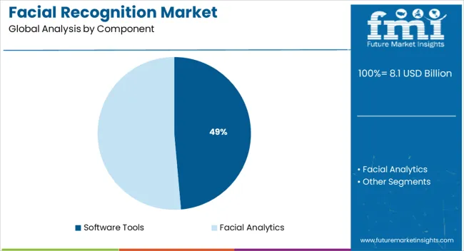 Facial Recognition Market Analysis By Component