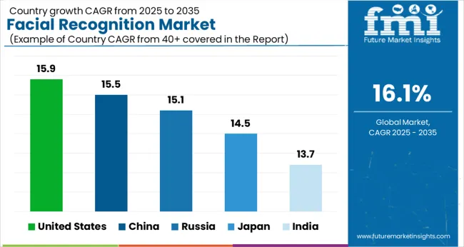 Facial Recognition Market Cagr Analysis By Country