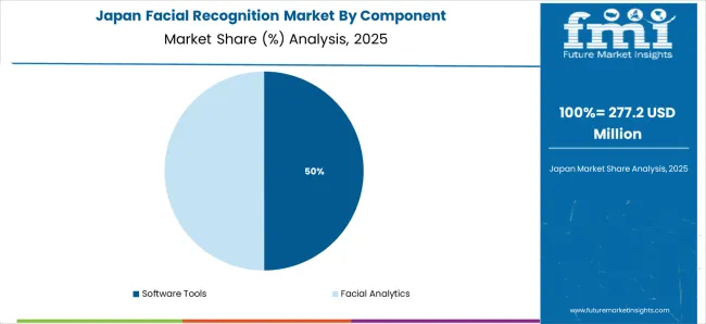 Facial Recognition Market Japan Market Share Analysis By Component