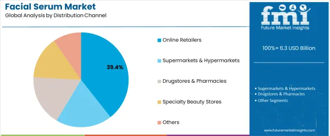 Facial Serum Market Analysis By Distribution Channel Facial Serum Market Analysis By Distribution Channel