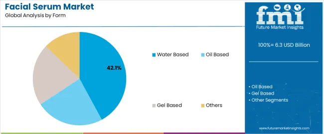 Facial Serum Market Analysis By Form Facial Serum Market Analysis By Form