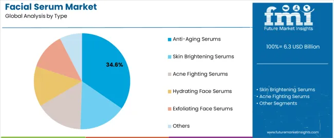 Facial Serum Market Analysis By Type Facial Serum Market Analysis By Type