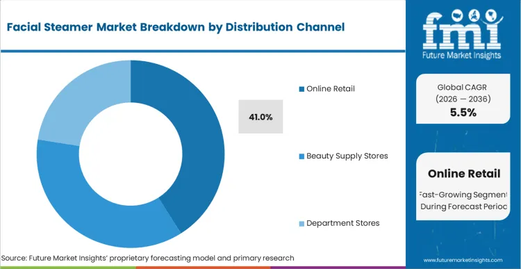 Facial Steamer Market Analysis By Distribution Channel