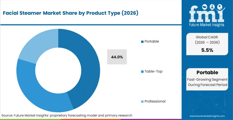 Facial Steamer Market Analysis By Product Type