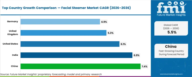 Facial Steamer Market Cagr Analysis By Country