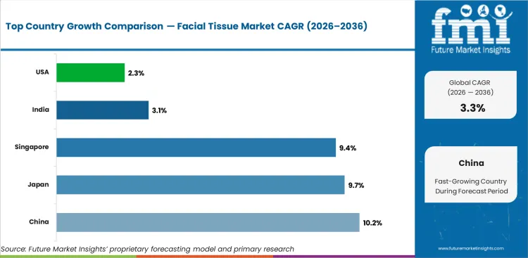 Facial Tissue Market Cagr Analysis By Country