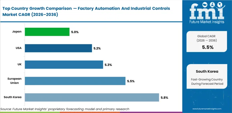 Factory Automation And Industrial Controls Market Cagr Analysis By Country