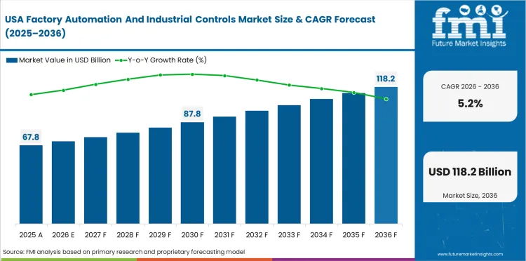 Factory Automation And Industrial Controls Market Country Value Analysis