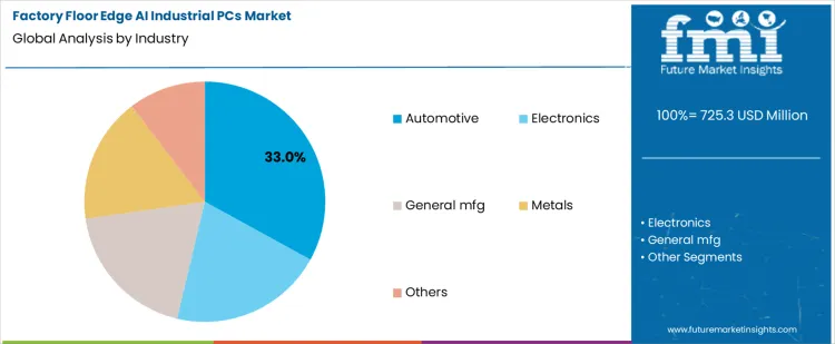 Factory Floor Edge Ai Industrial Pcs Market Analysis By Industry